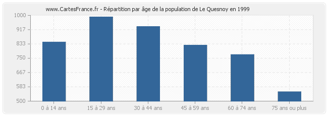 Répartition par âge de la population de Le Quesnoy en 1999